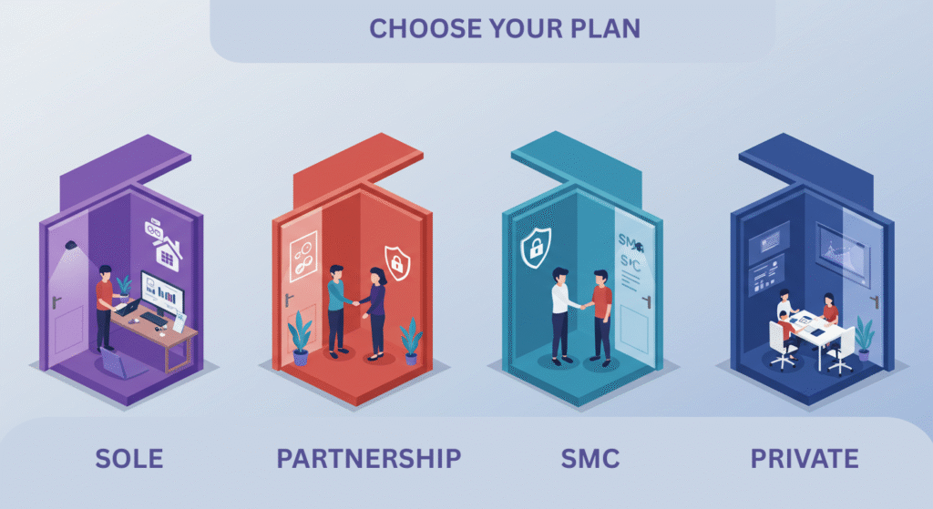 Four open doors showing different business types in Pakistan with scenes for Sole Proprietor, Partnership, SMC, and Private Limited.
