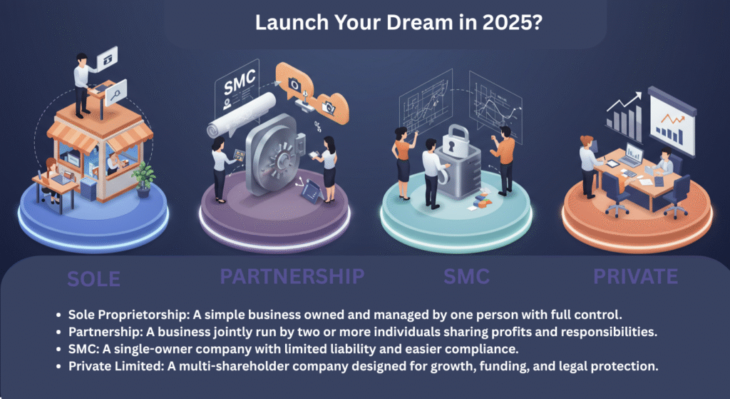 Animated-style carousel showing four business models sole, partnership, SMC, and Pvt Ltd with icons and taglines about their benefits.